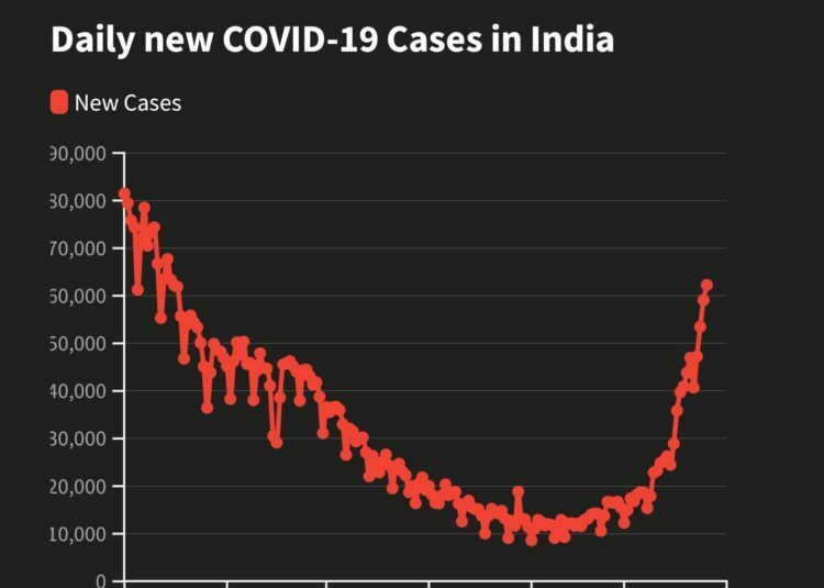 India records 62,714 new COVID-19 cases, highest single-day spike since Oct 15 India records 62,714 new COVID-19 cases, highest single-day spike since Oct 15