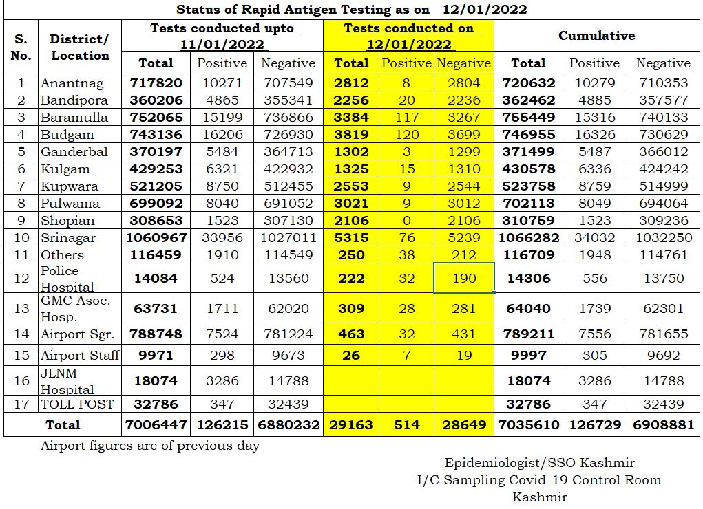 DHSK achieves new record, conducts over 40,000 Covid tests in a single day DHSK achieves new record, conducts over 40,000 Covid tests in a single day